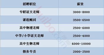 教育类人才紧缺,最高月薪15000,你来不来